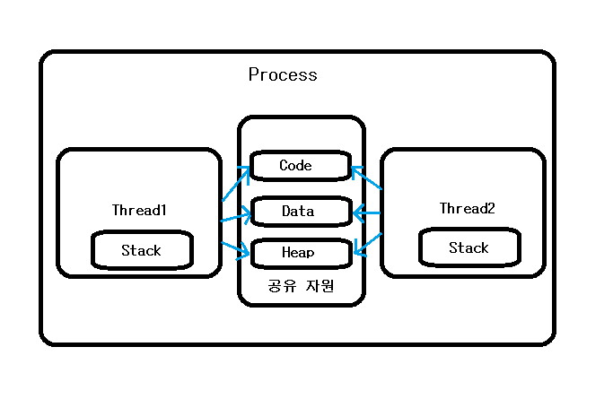 멀티 프로세스 Multi Process vs 멀티 스레드 Multi Thread